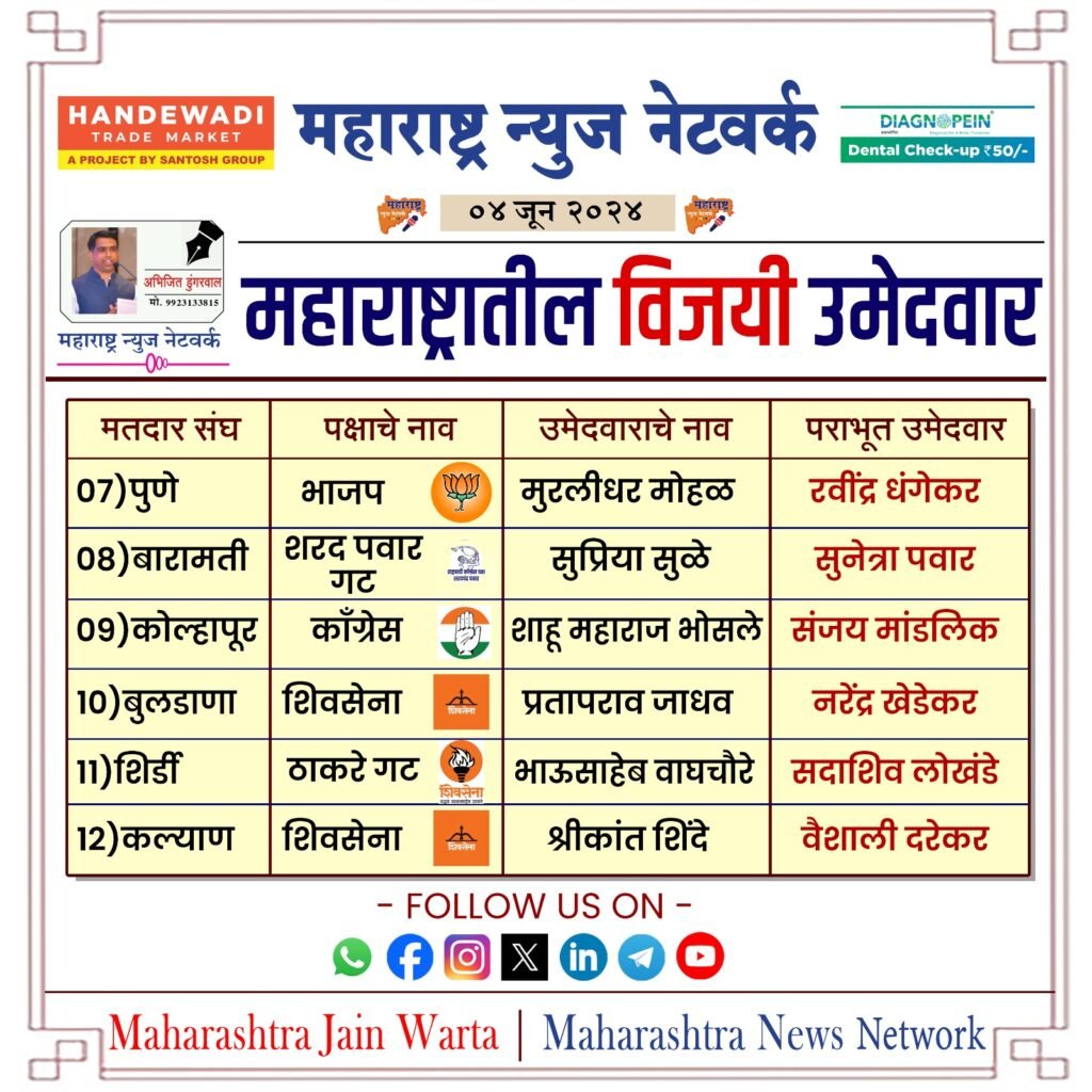 महाराष्ट्रातील विजयी उमेदवार 1 WhatsApp Image 2024 06 04 at 3.50.23 PM